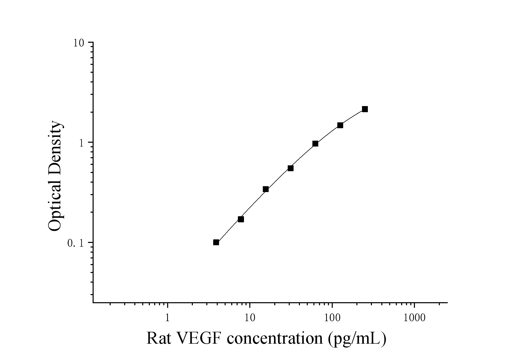 Rat Vascular Endothelial Growth Factor (VEGF) ELISA Kit Rat Vascular Endothelial Growth Factor (VEGF) ELISA Kit